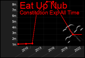 Total Graph of Eat Up Nub