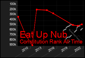 Total Graph of Eat Up Nub