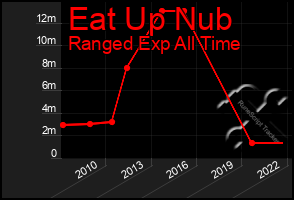 Total Graph of Eat Up Nub