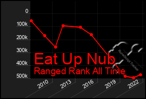 Total Graph of Eat Up Nub