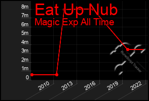 Total Graph of Eat Up Nub