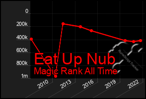 Total Graph of Eat Up Nub