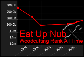 Total Graph of Eat Up Nub