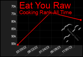 Total Graph of Eat You Raw