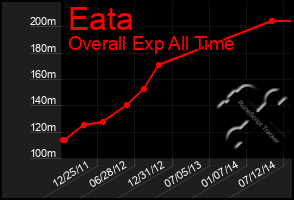 Total Graph of Eata