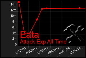 Total Graph of Eata