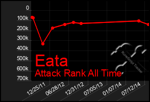 Total Graph of Eata