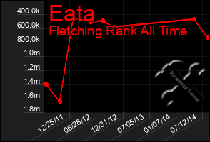 Total Graph of Eata