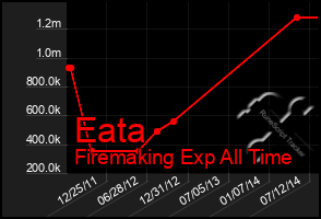 Total Graph of Eata