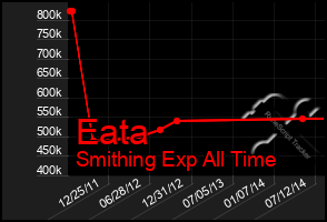 Total Graph of Eata