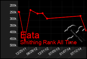 Total Graph of Eata