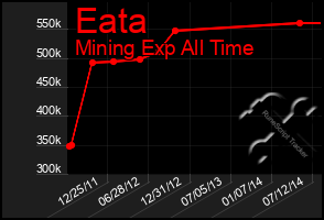 Total Graph of Eata