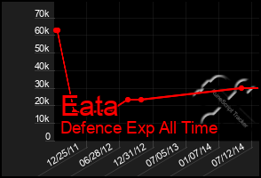 Total Graph of Eata