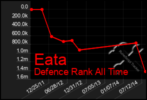 Total Graph of Eata