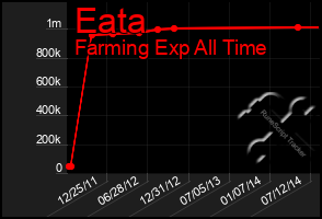 Total Graph of Eata