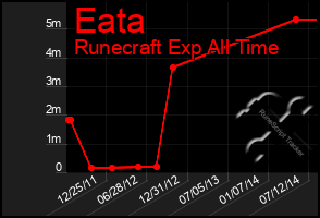 Total Graph of Eata