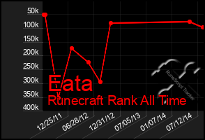 Total Graph of Eata