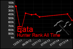 Total Graph of Eata