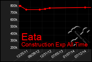 Total Graph of Eata