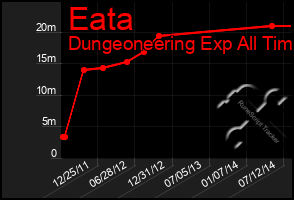 Total Graph of Eata