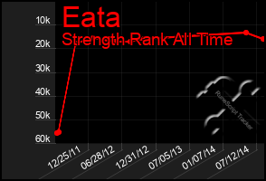 Total Graph of Eata