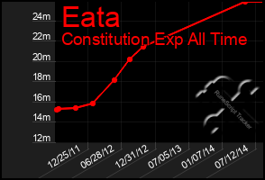 Total Graph of Eata