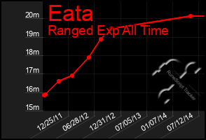 Total Graph of Eata