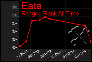 Total Graph of Eata