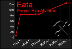 Total Graph of Eata