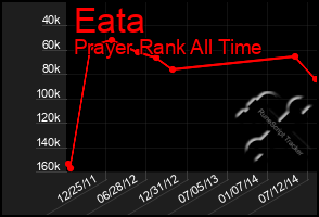 Total Graph of Eata