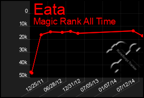 Total Graph of Eata