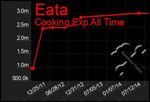 Total Graph of Eata