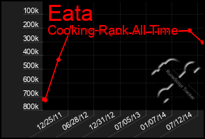 Total Graph of Eata