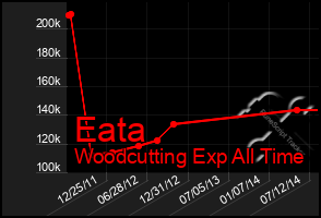 Total Graph of Eata