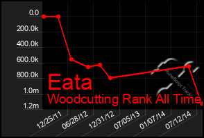 Total Graph of Eata