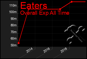 Total Graph of Eaters