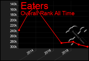 Total Graph of Eaters