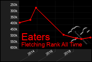 Total Graph of Eaters