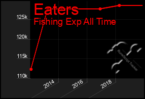 Total Graph of Eaters