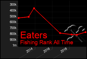 Total Graph of Eaters