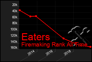 Total Graph of Eaters