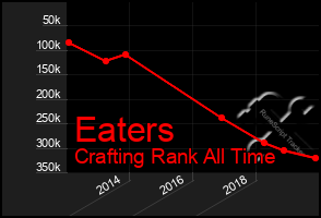 Total Graph of Eaters