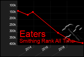 Total Graph of Eaters