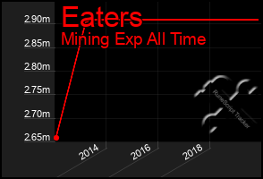 Total Graph of Eaters