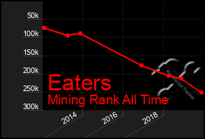 Total Graph of Eaters