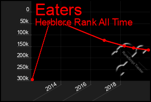 Total Graph of Eaters