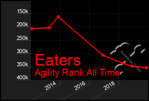 Total Graph of Eaters