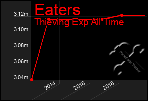 Total Graph of Eaters