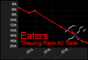 Total Graph of Eaters