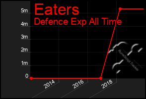 Total Graph of Eaters